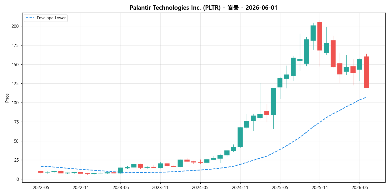 Palantir Technologies Inc. 월봉 차트