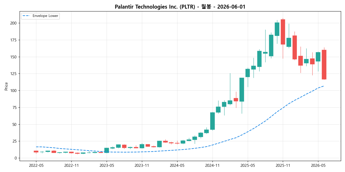 Palantir Technologies Inc. 월봉 차트