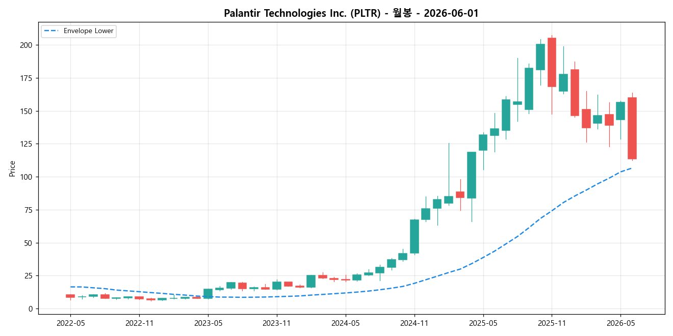 Palantir Technologies Inc. 월봉 차트