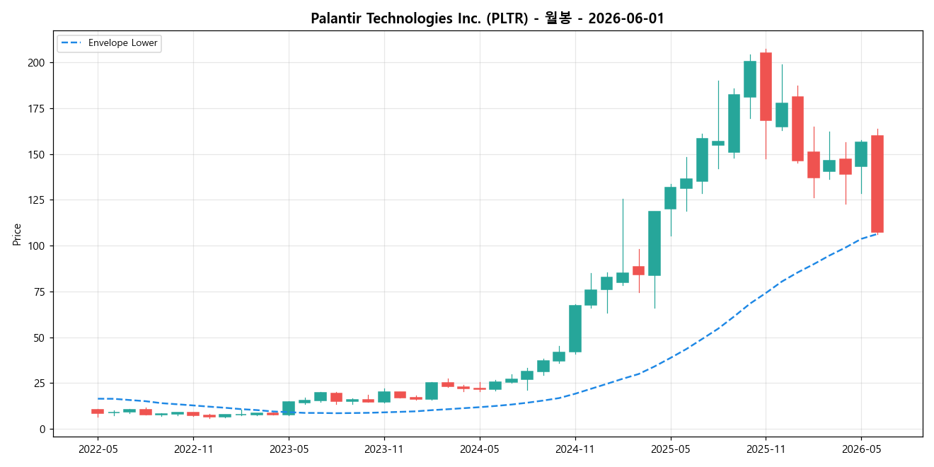 Palantir Technologies Inc. 월봉 차트