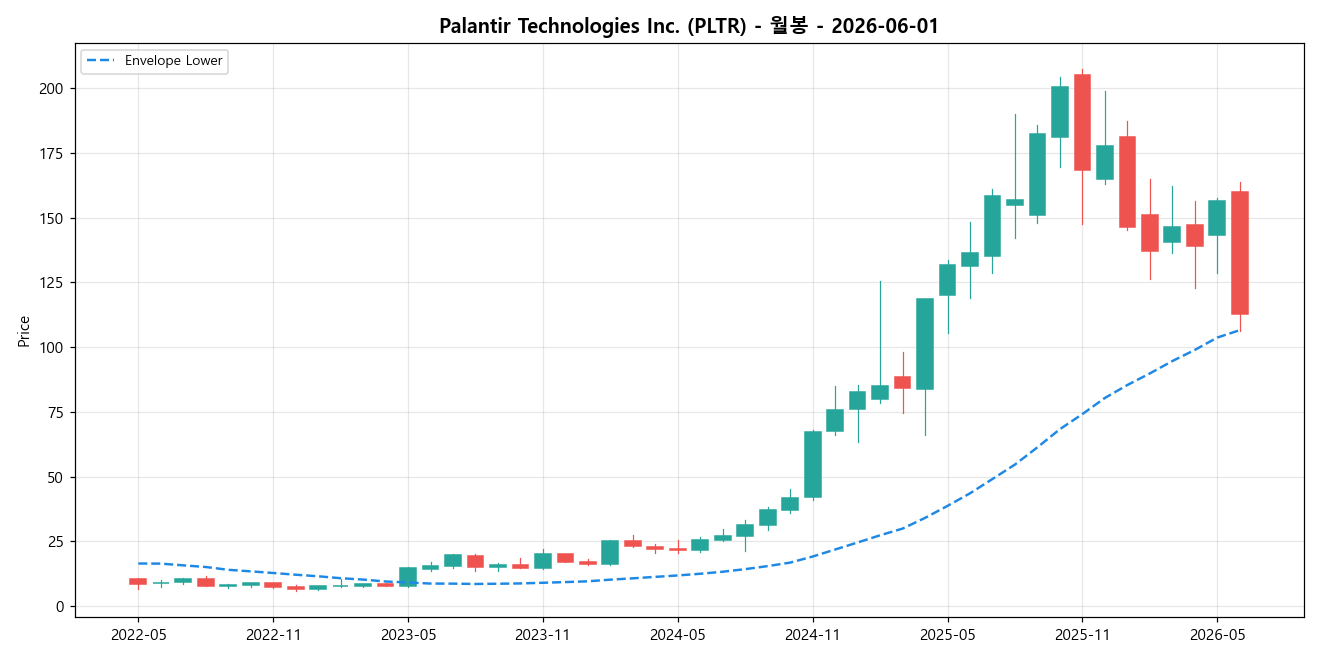 Palantir Technologies Inc. 월봉 차트