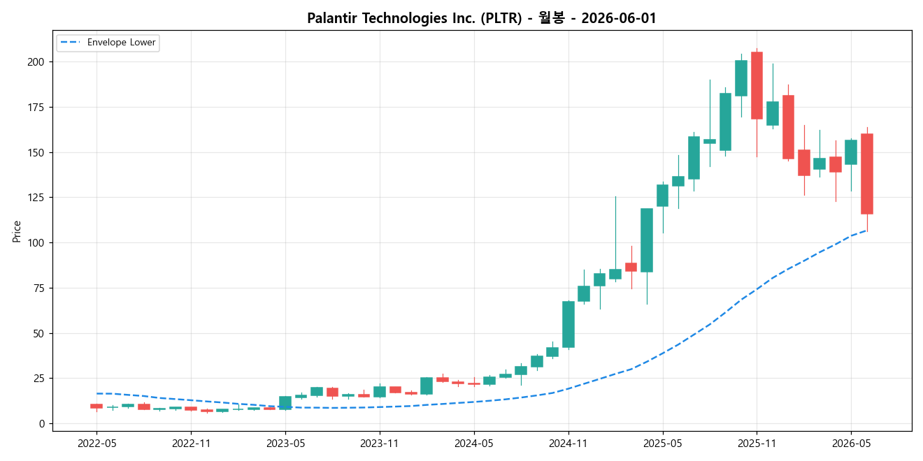 Palantir Technologies Inc. 월봉 차트