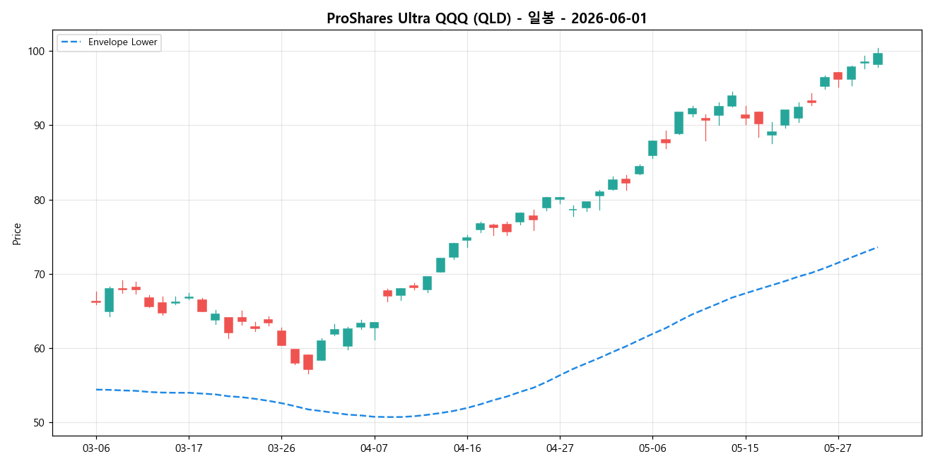 ProShares Ultra QQQ 일봉 차트