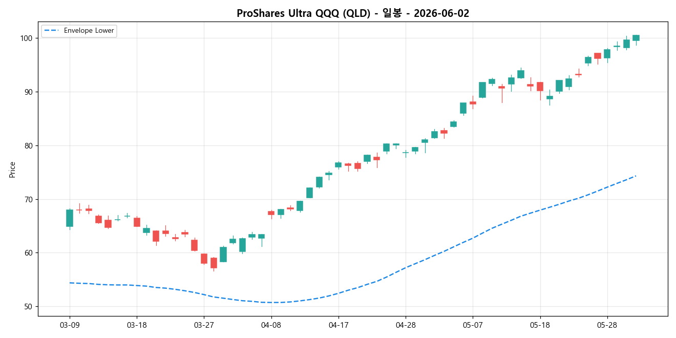 ProShares Ultra QQQ 일봉 차트