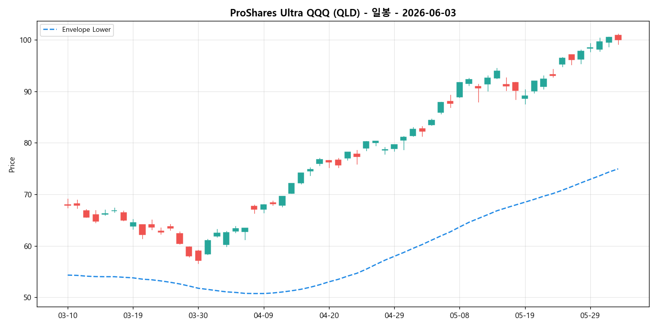 ProShares Ultra QQQ 일봉 차트