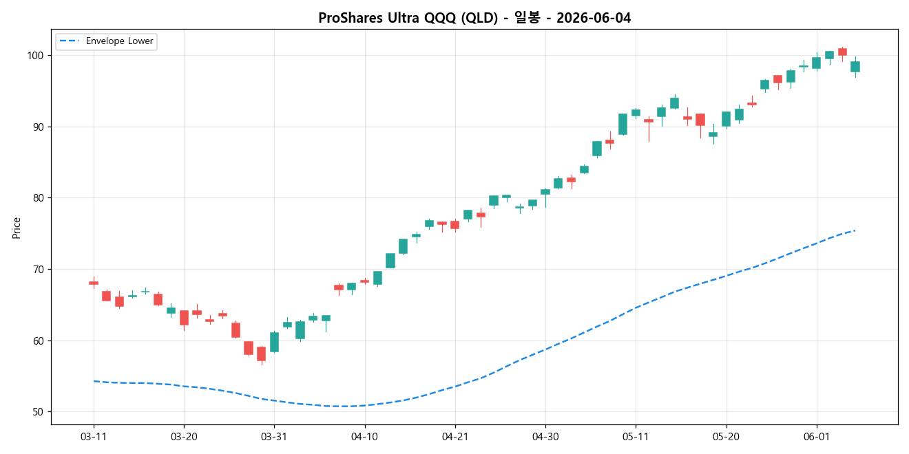 ProShares Ultra QQQ 일봉 차트