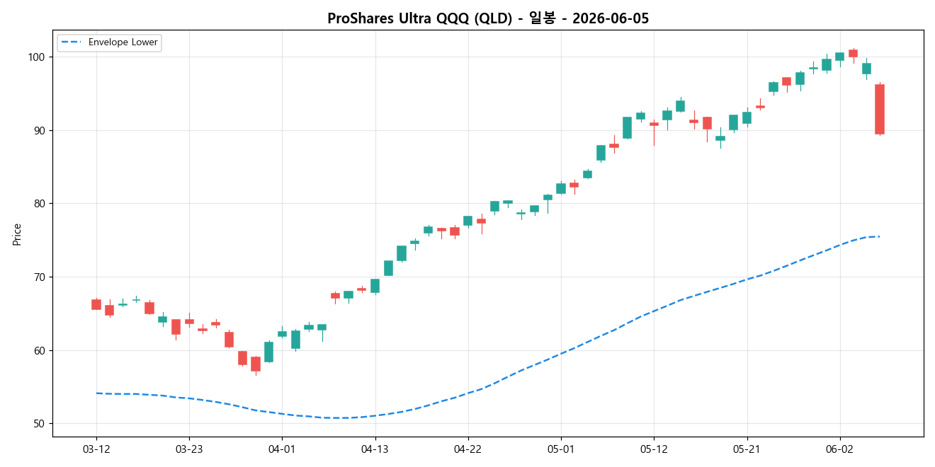 ProShares Ultra QQQ 일봉 차트