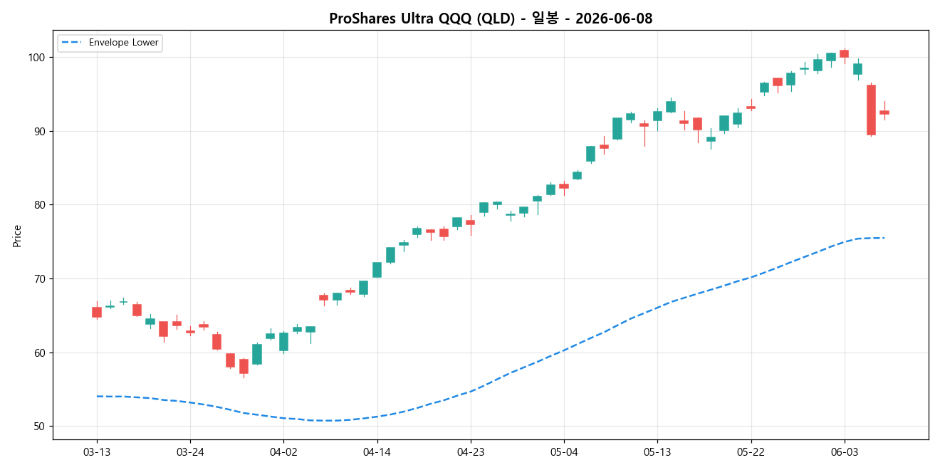 ProShares Ultra QQQ 일봉 차트
