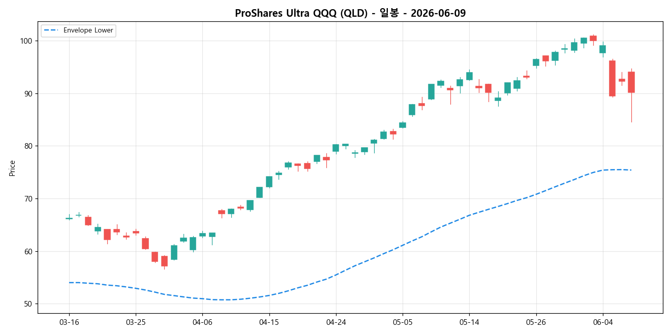 ProShares Ultra QQQ 일봉 차트