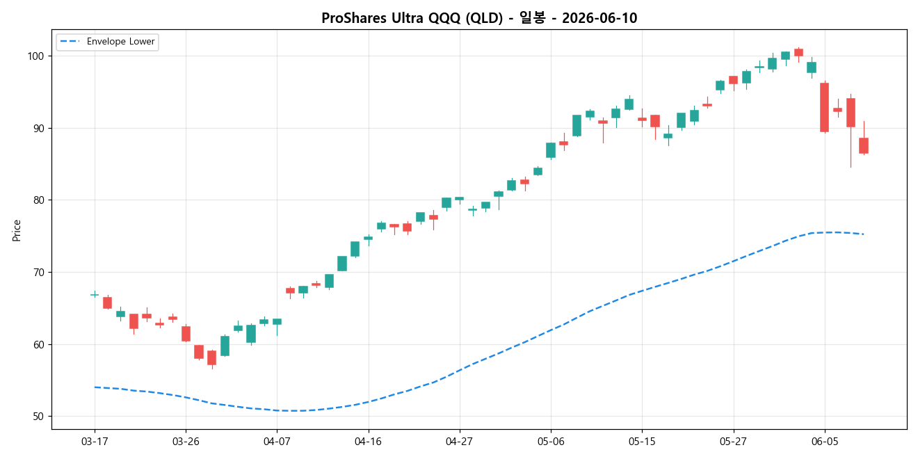ProShares Ultra QQQ 일봉 차트