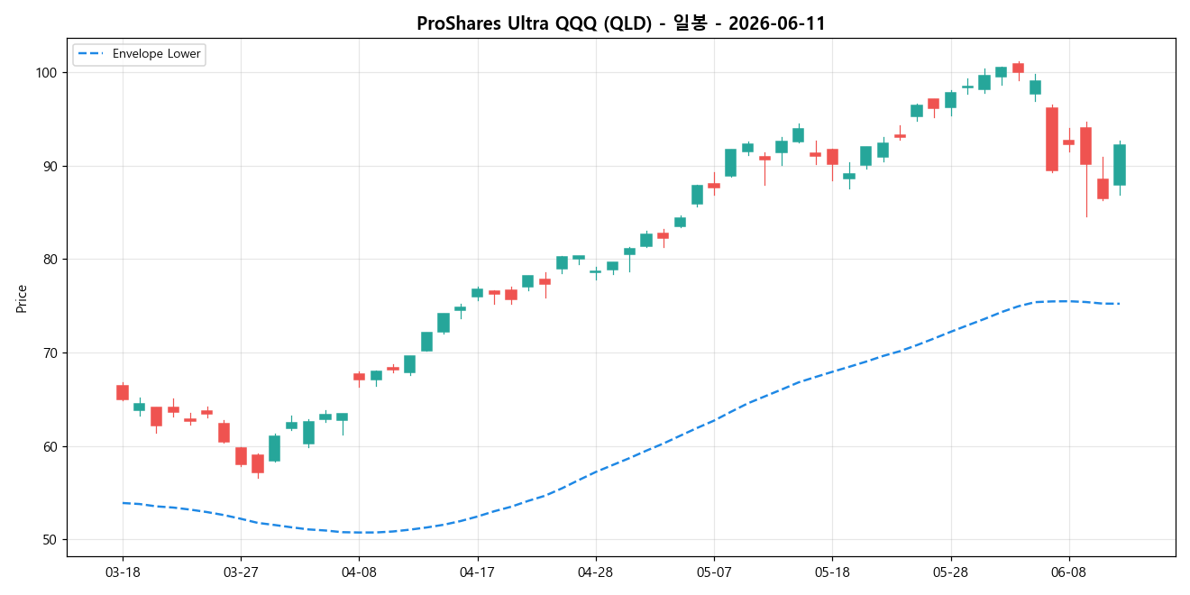 ProShares Ultra QQQ 일봉 차트
