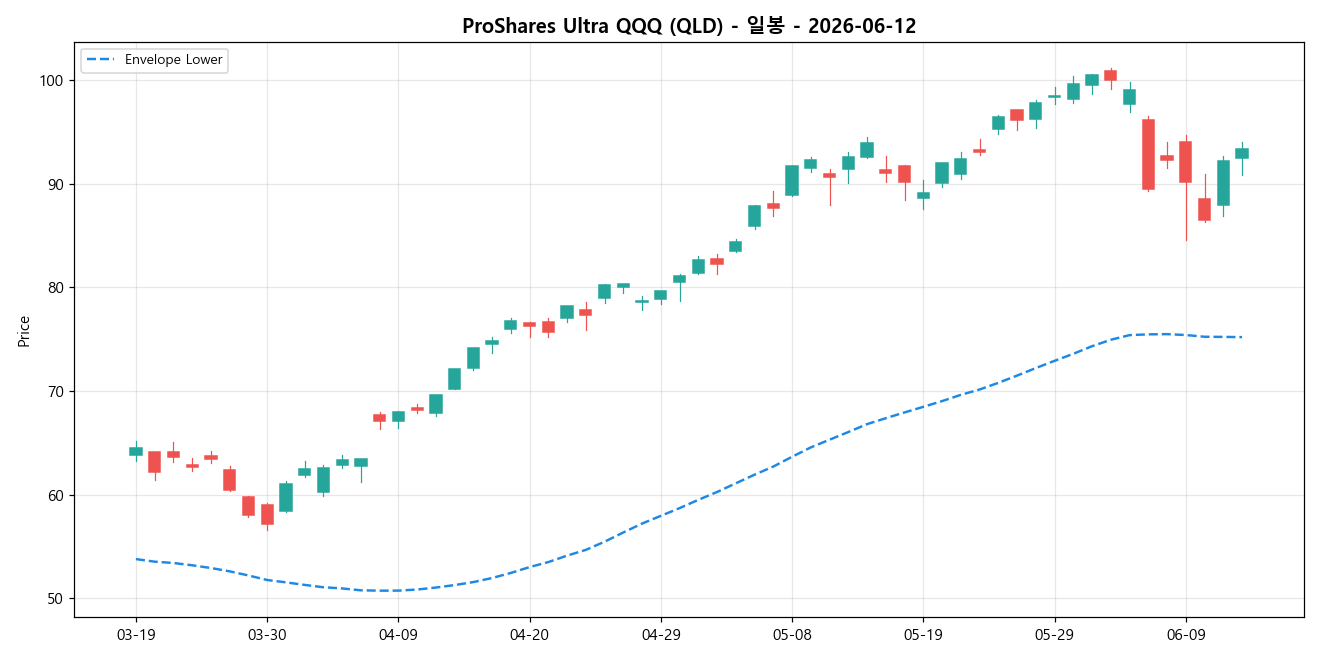 ProShares Ultra QQQ 일봉 차트