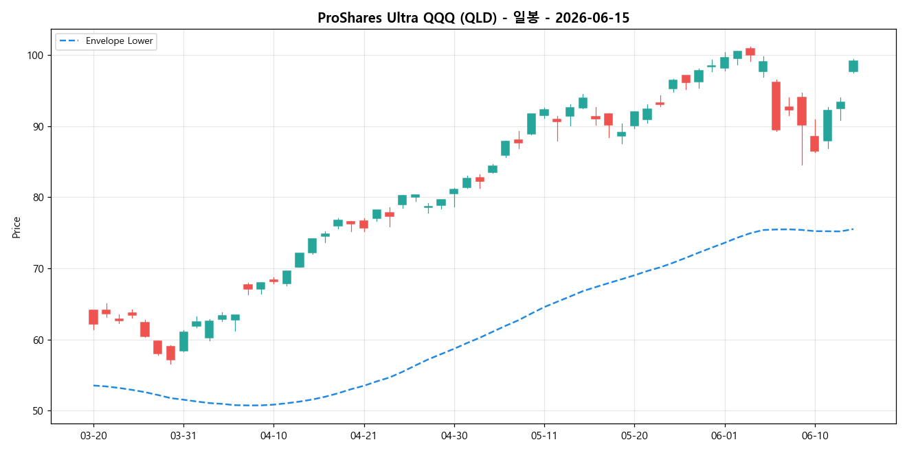 ProShares Ultra QQQ 일봉 차트