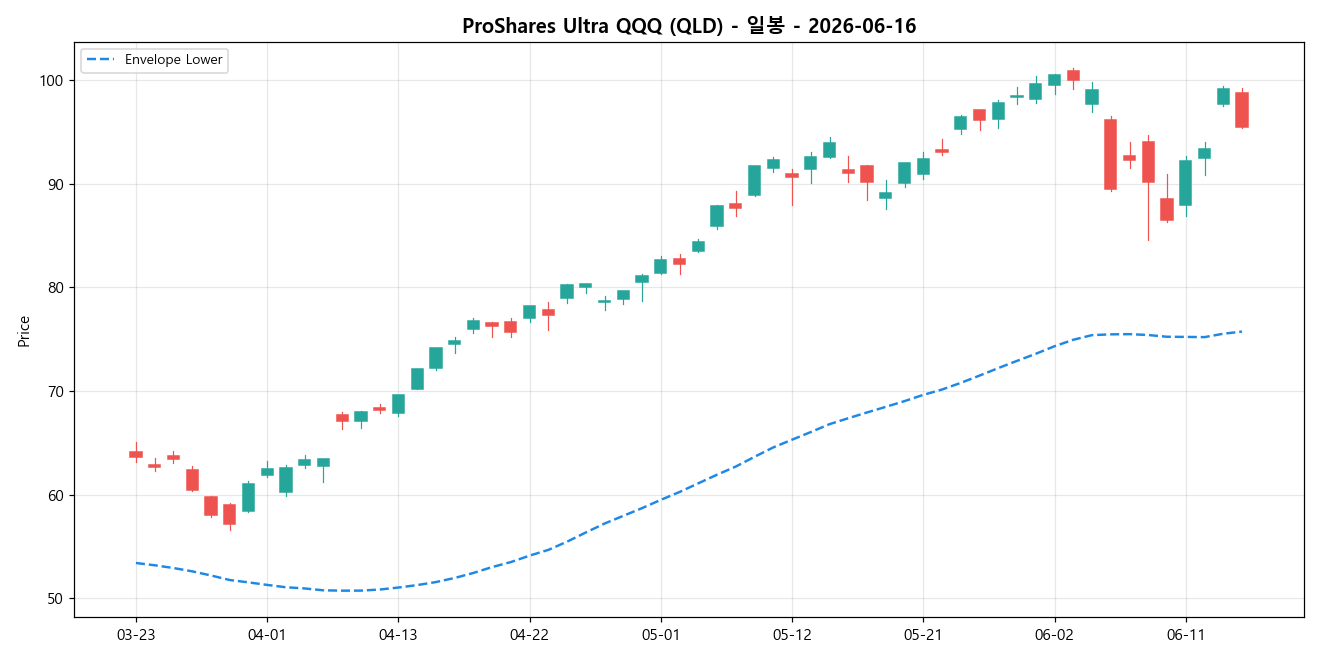 ProShares Ultra QQQ 일봉 차트