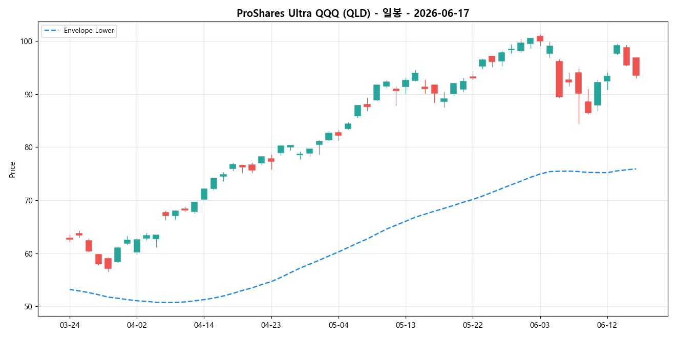 ProShares Ultra QQQ 일봉 차트