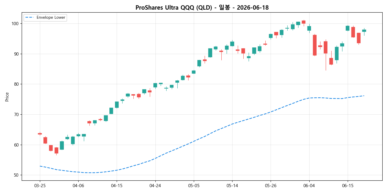 ProShares Ultra QQQ 일봉 차트