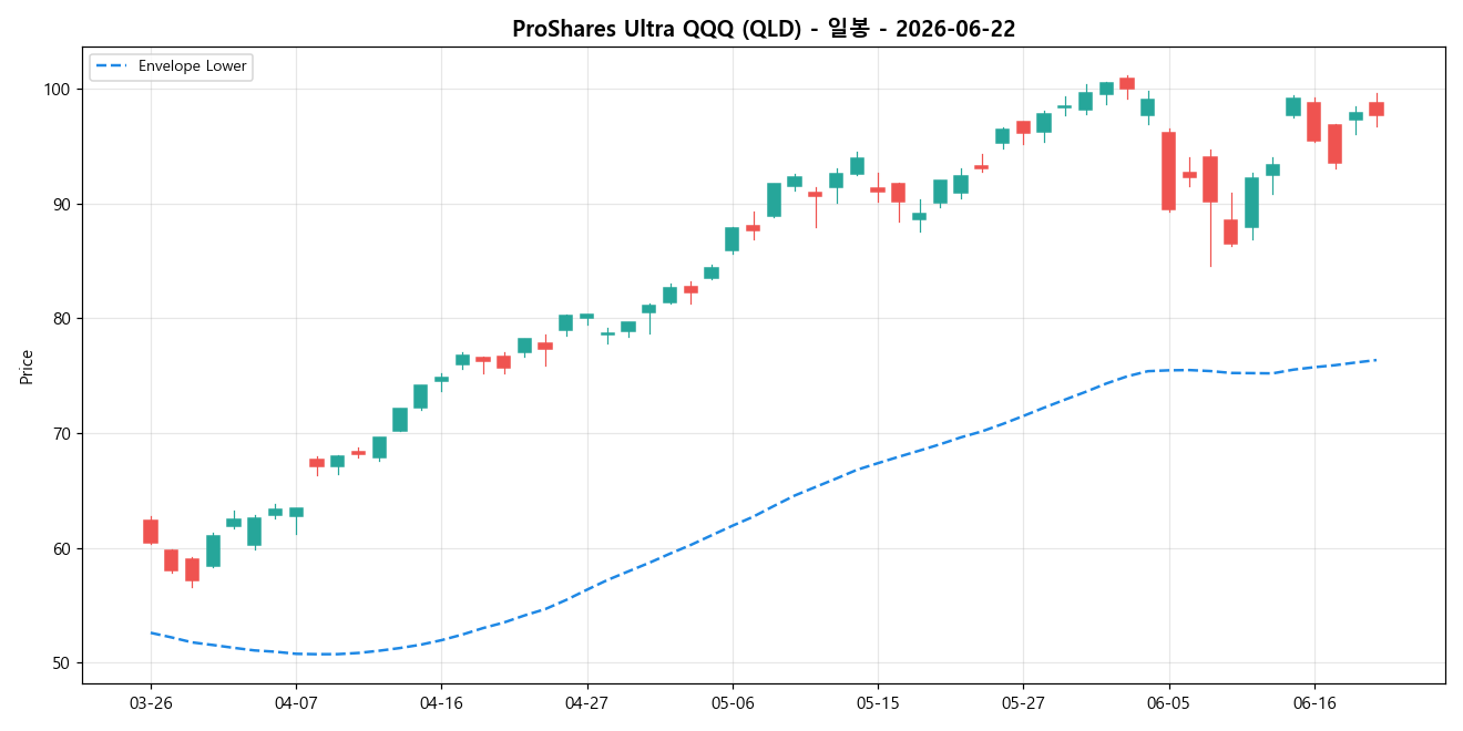 ProShares Ultra QQQ 일봉 차트