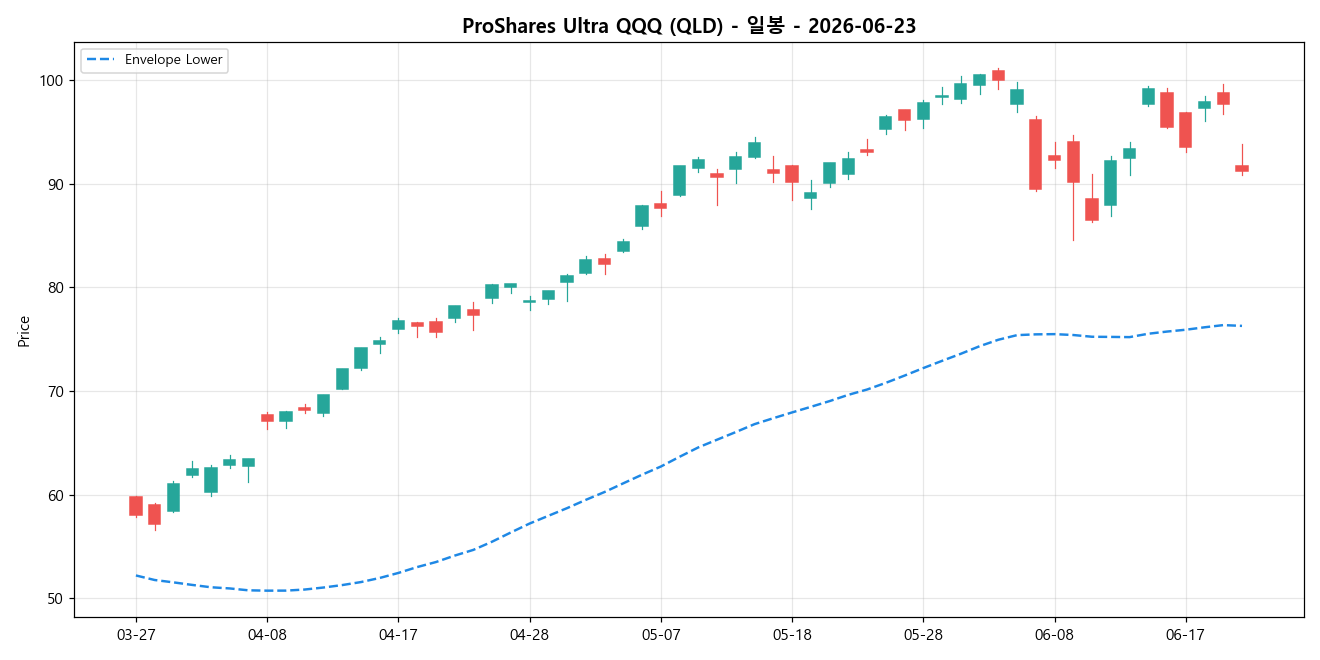 ProShares Ultra QQQ 일봉 차트