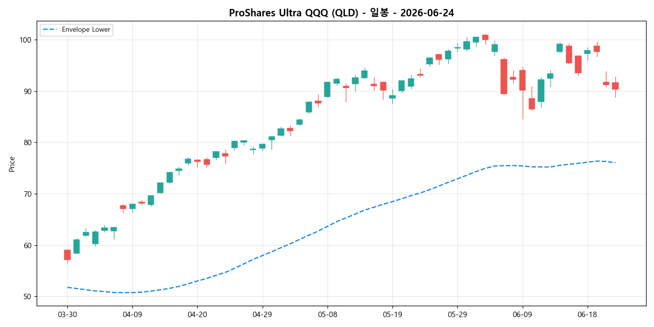 ProShares Ultra QQQ 일봉 차트