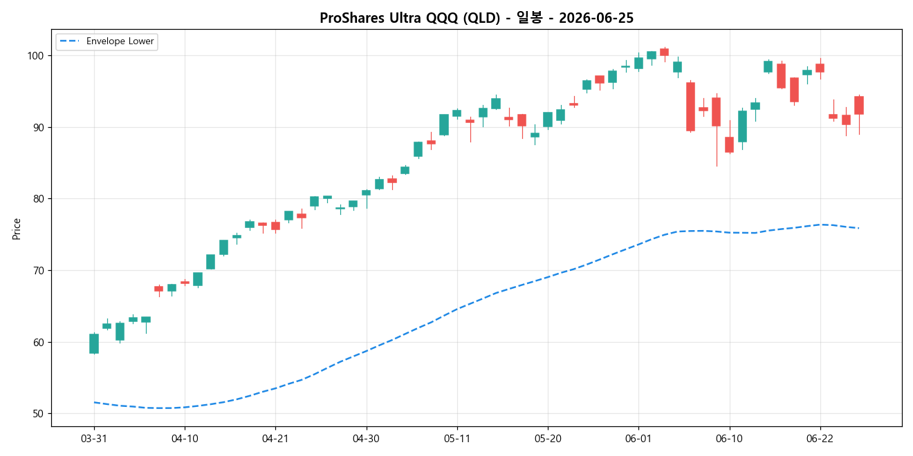 ProShares Ultra QQQ 일봉 차트