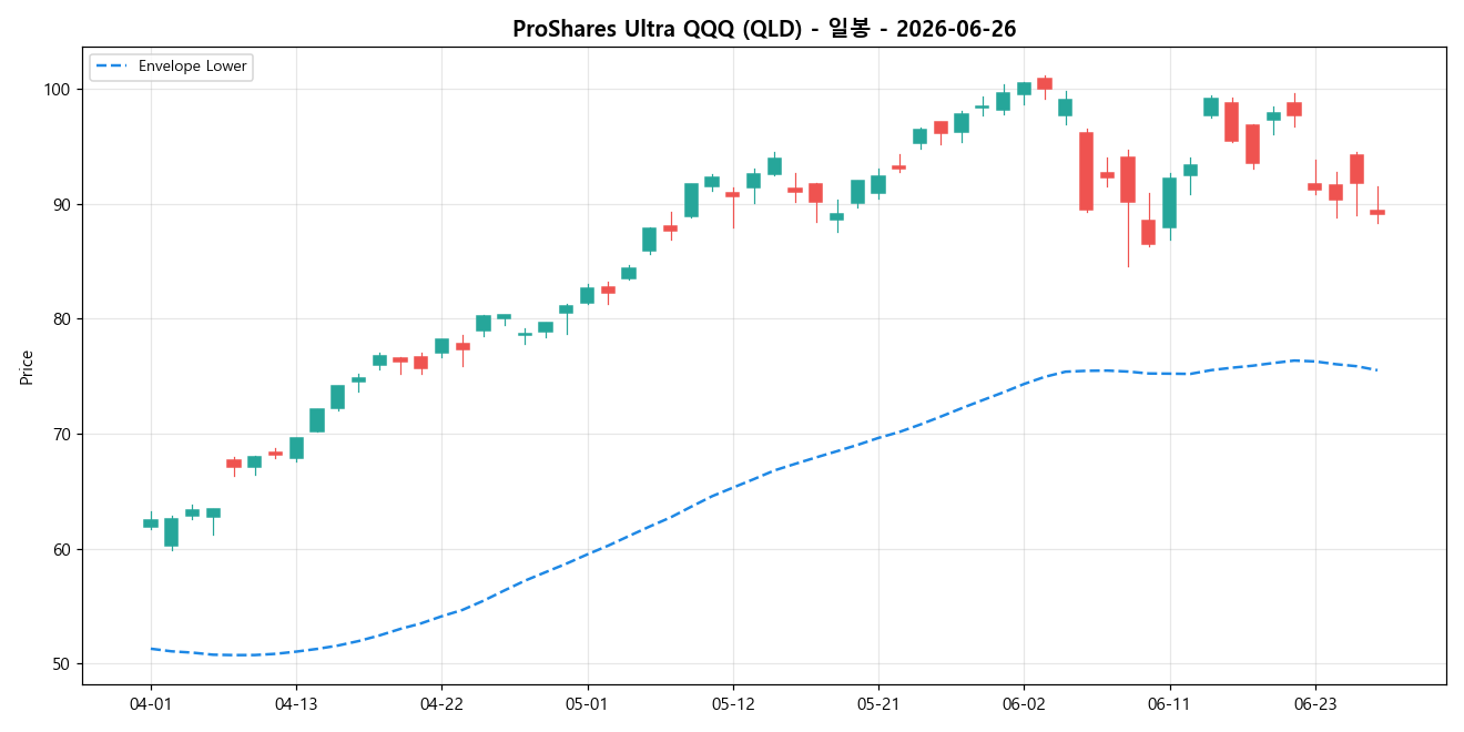 ProShares Ultra QQQ 일봉 차트