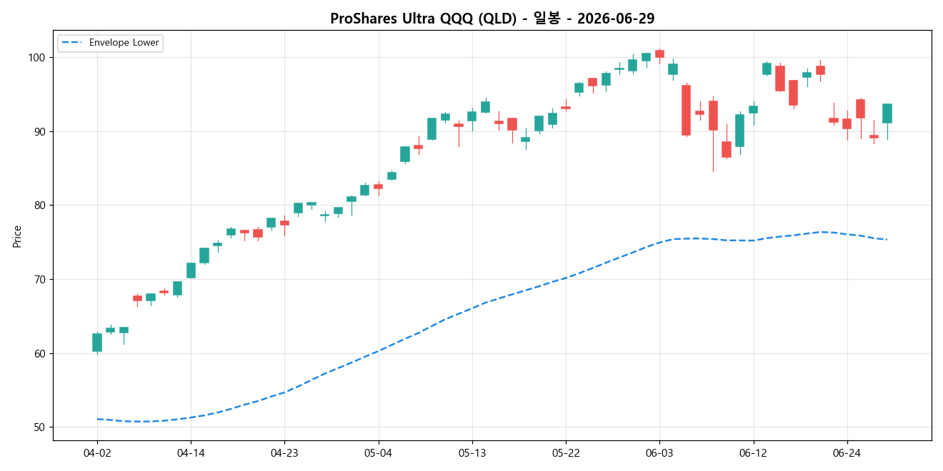 ProShares Ultra QQQ 일봉 차트