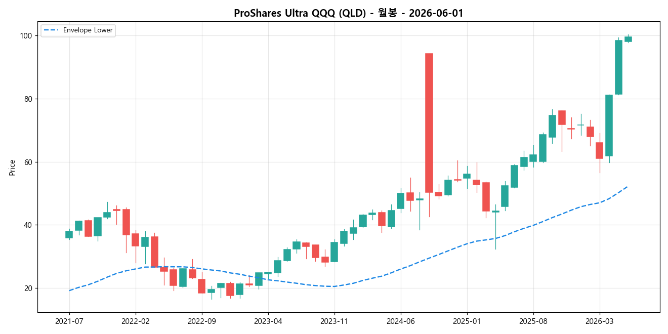 ProShares Ultra QQQ 월봉 차트
