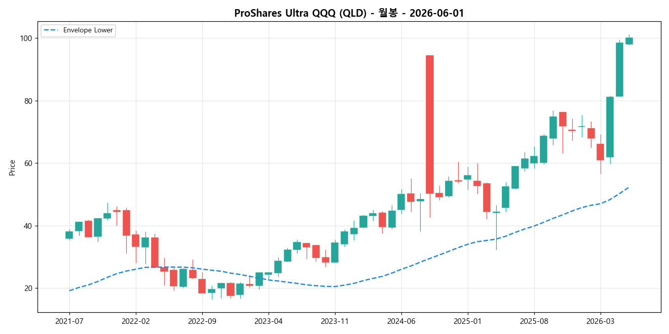 ProShares Ultra QQQ 월봉 차트