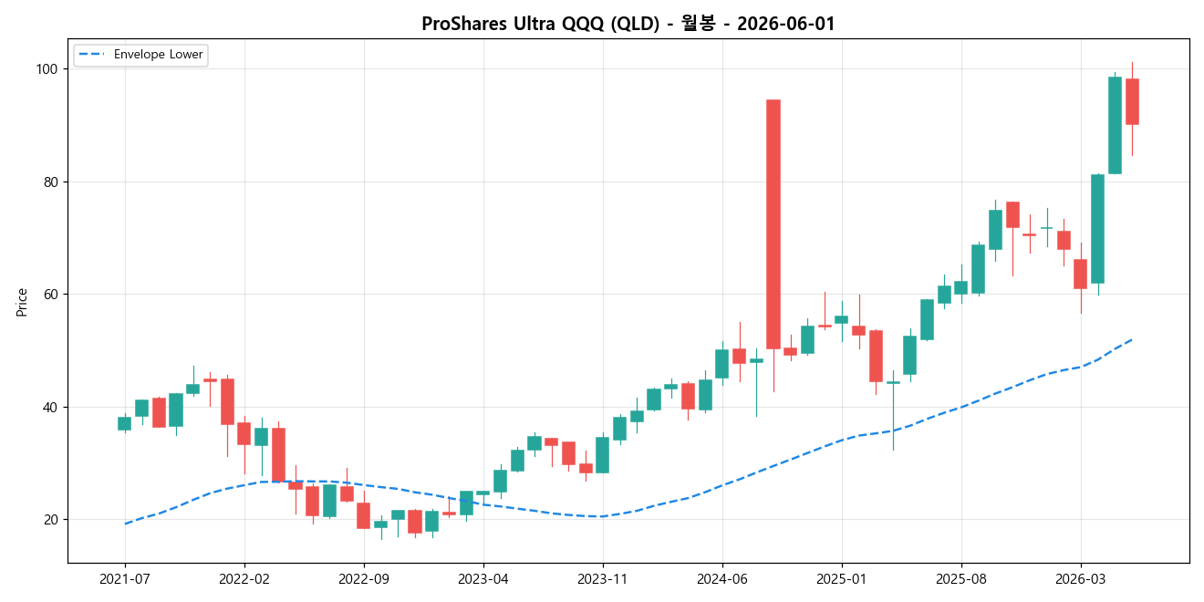 ProShares Ultra QQQ 월봉 차트