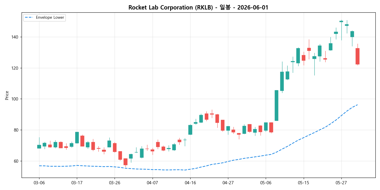 Rocket Lab Corporation 일봉 차트