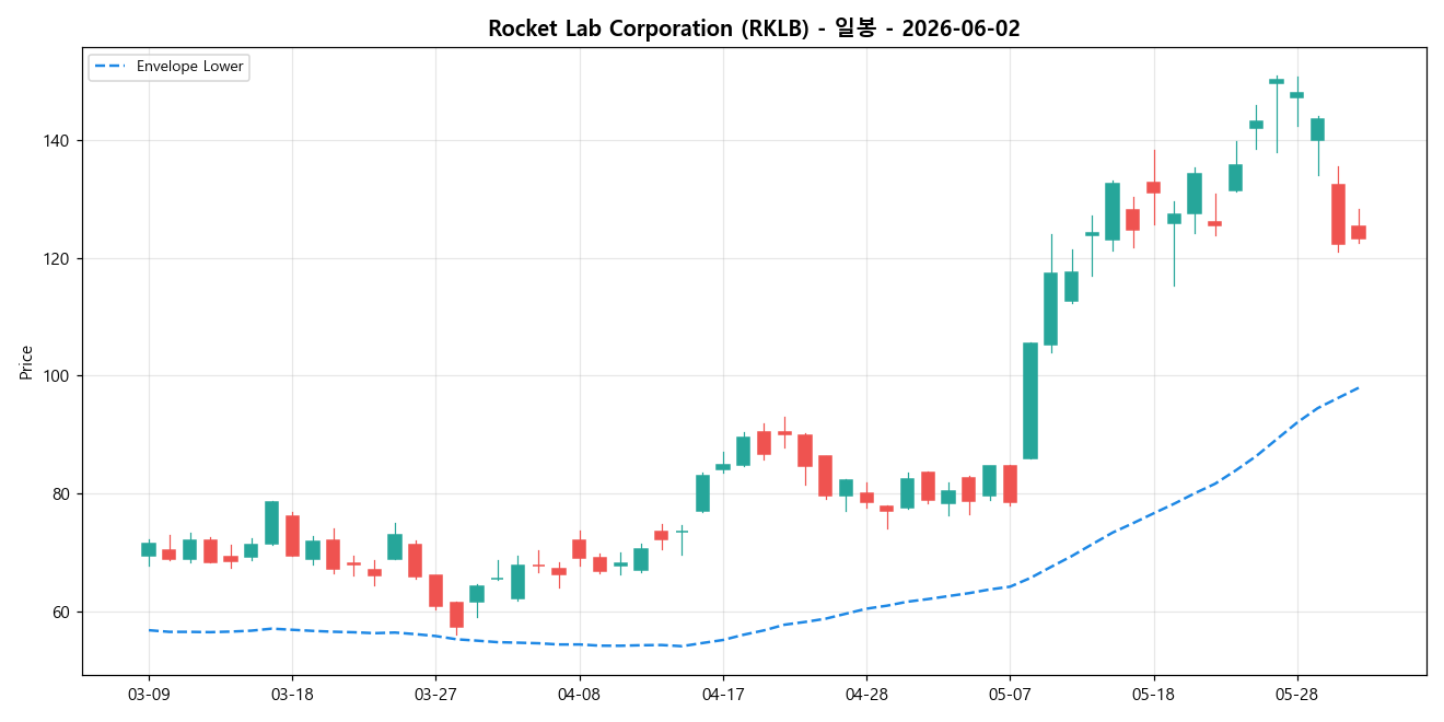 Rocket Lab Corporation 일봉 차트
