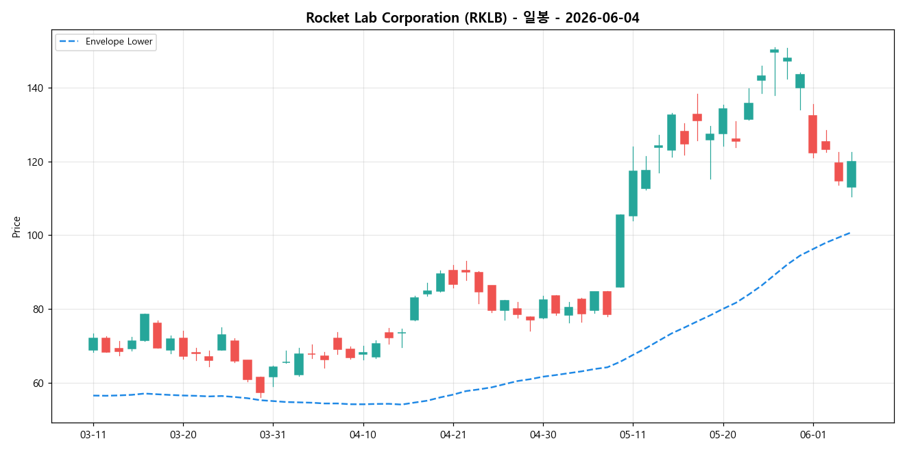 Rocket Lab Corporation 일봉 차트