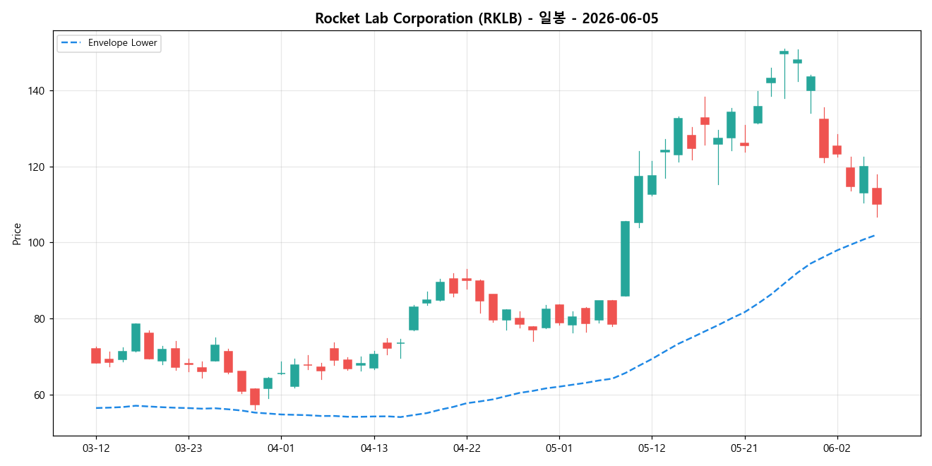 Rocket Lab Corporation 일봉 차트