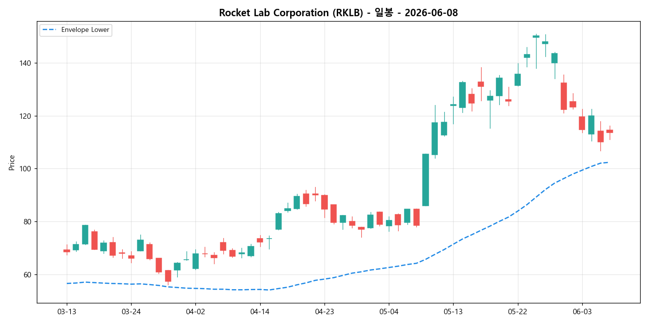 Rocket Lab Corporation 일봉 차트