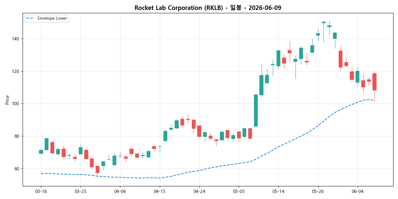 Rocket Lab Corporation 일봉 차트