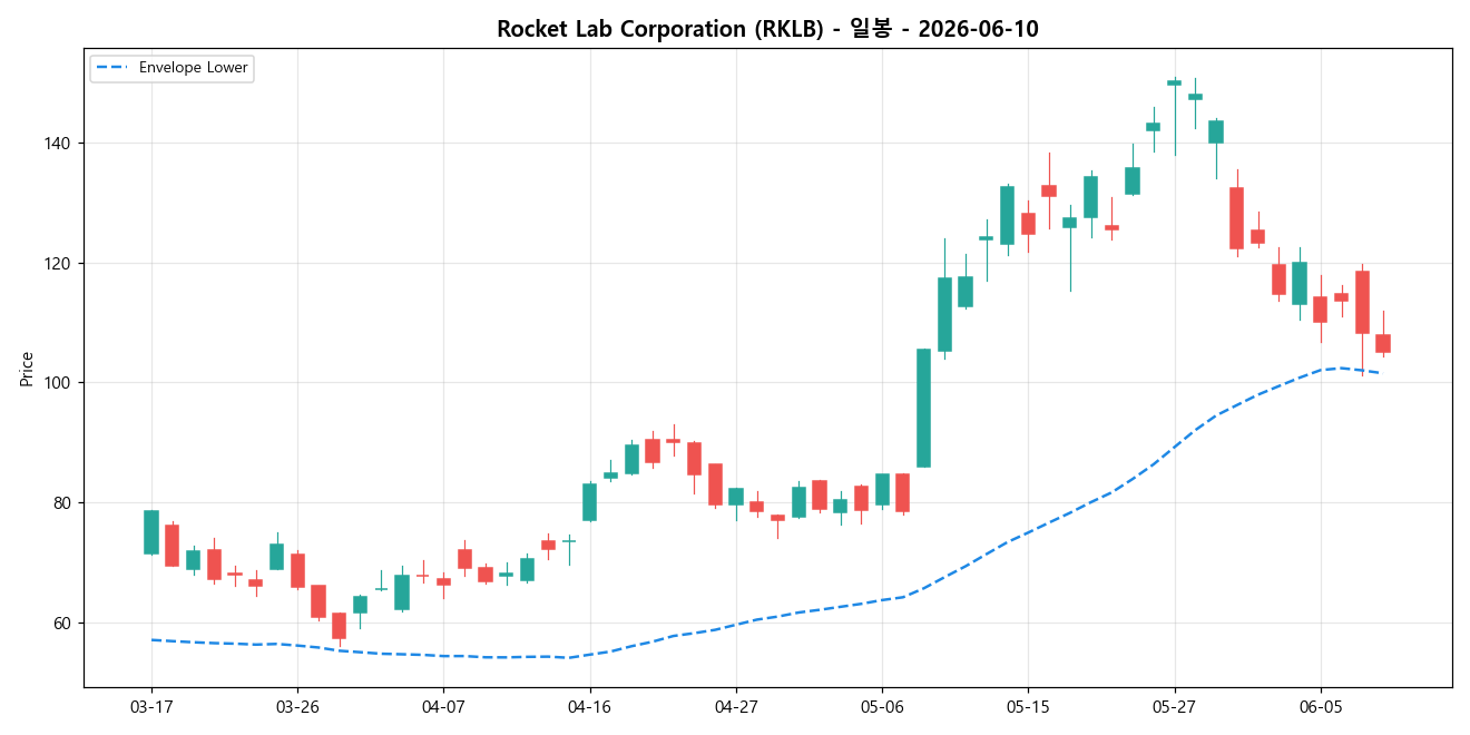 Rocket Lab Corporation 일봉 차트