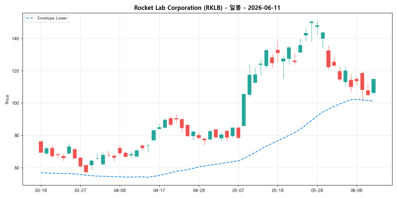 Rocket Lab Corporation 일봉 차트