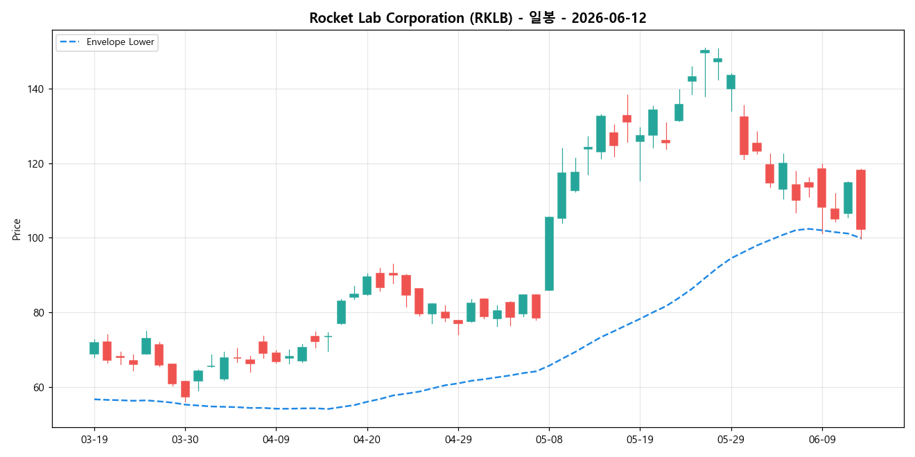 Rocket Lab Corporation 일봉 차트
