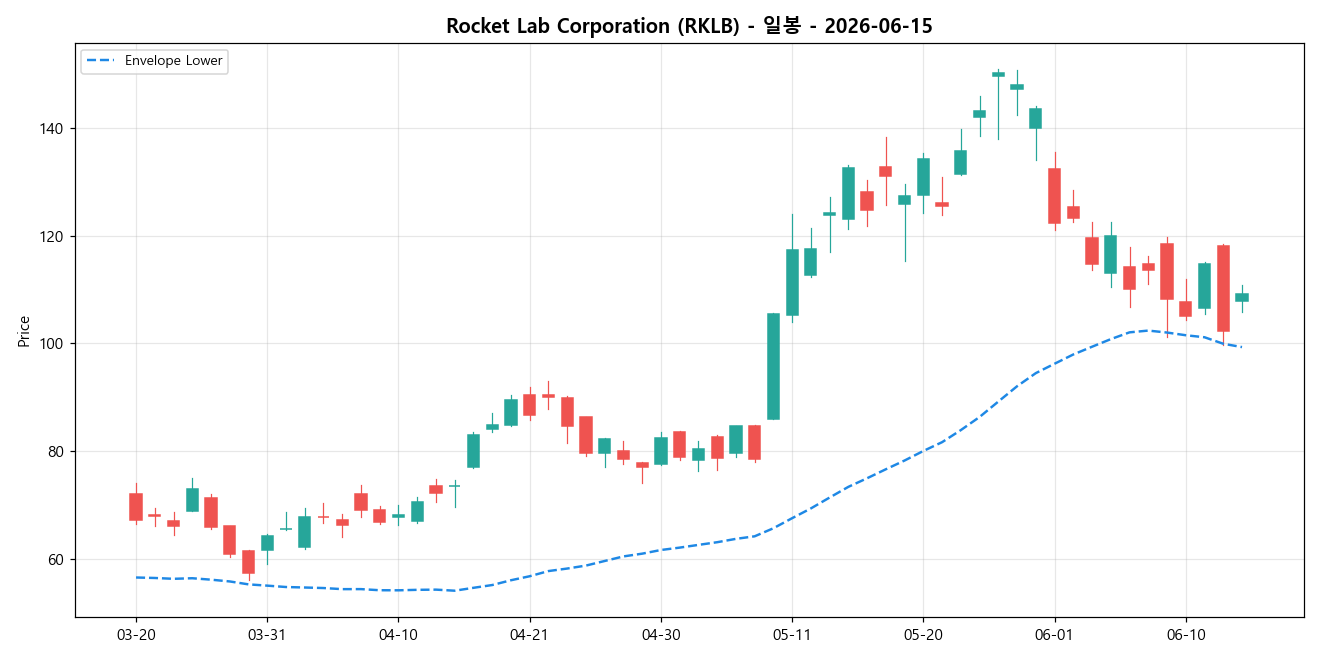 Rocket Lab Corporation 일봉 차트
