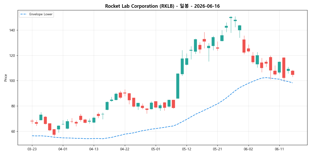 Rocket Lab Corporation 일봉 차트