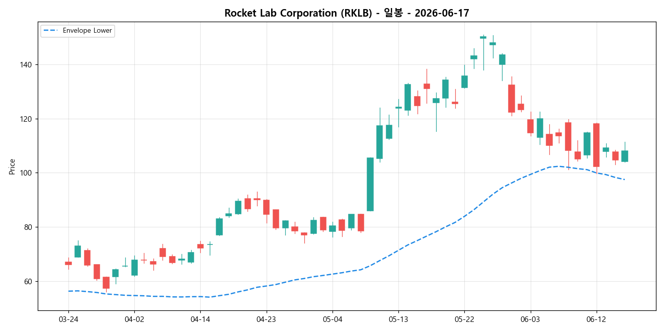 Rocket Lab Corporation 일봉 차트