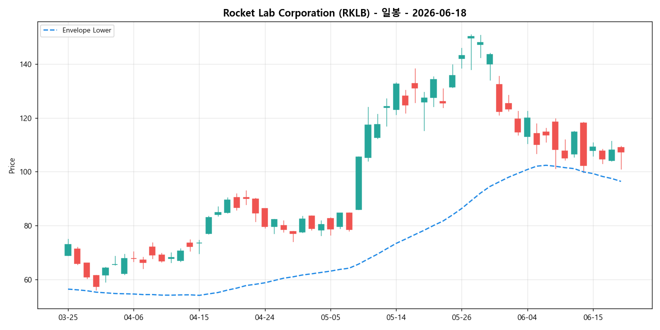 Rocket Lab Corporation 일봉 차트