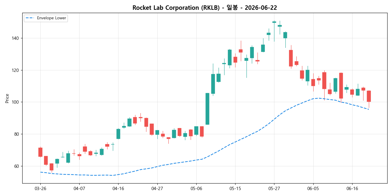 Rocket Lab Corporation 일봉 차트