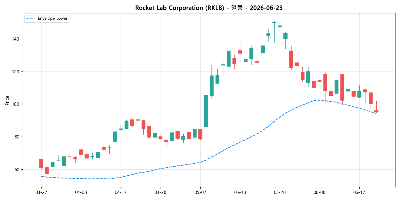 Rocket Lab Corporation 일봉 차트