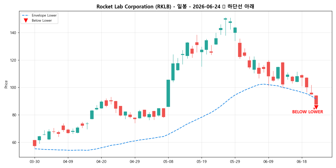 Rocket Lab Corporation 일봉 차트