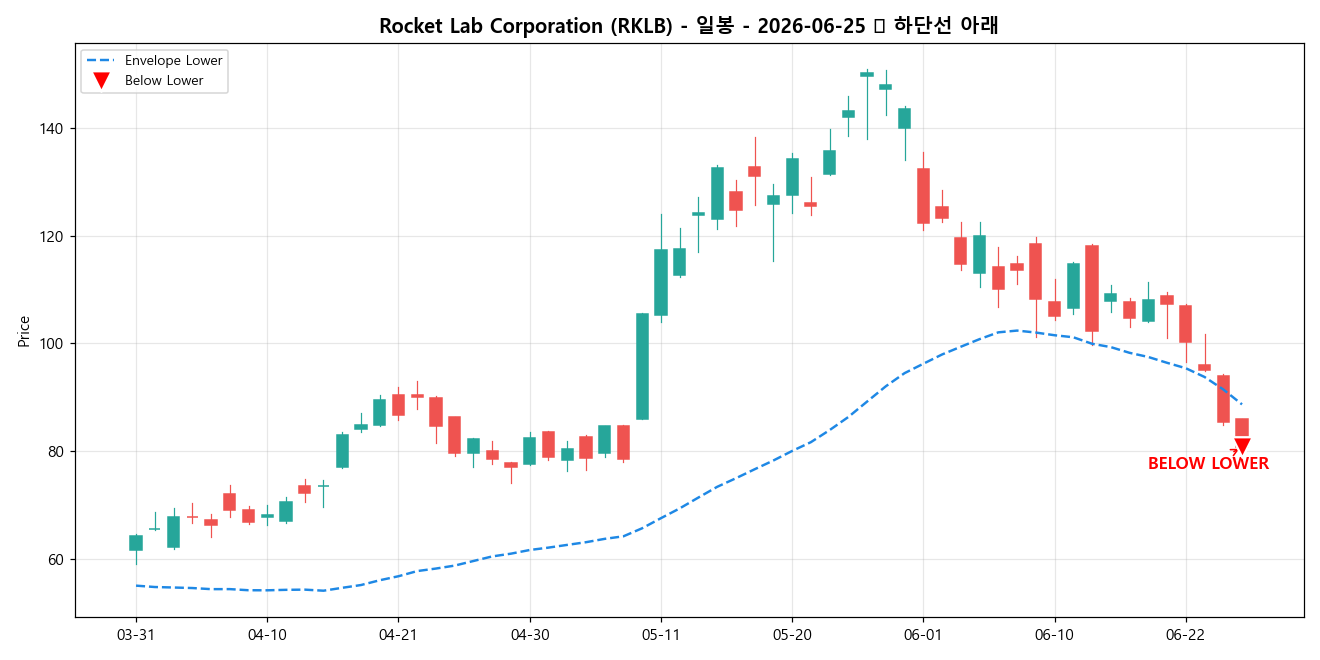 Rocket Lab Corporation 일봉 차트