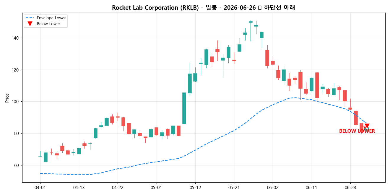 Rocket Lab Corporation 일봉 차트