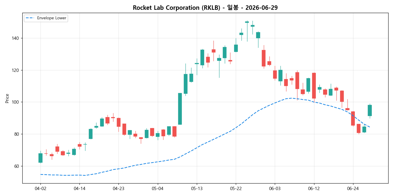 Rocket Lab Corporation 일봉 차트