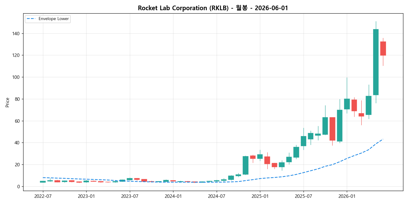 Rocket Lab Corporation 월봉 차트