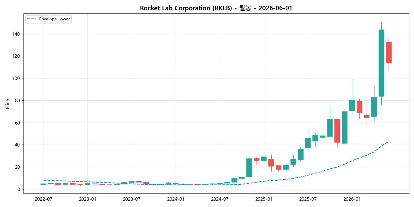 Rocket Lab Corporation 월봉 차트